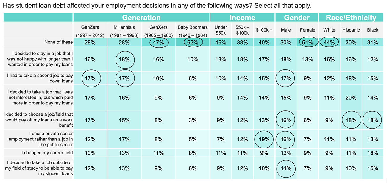 Table: Student loan debt and employment decisions by generation, income, gender, and race/ethnicity