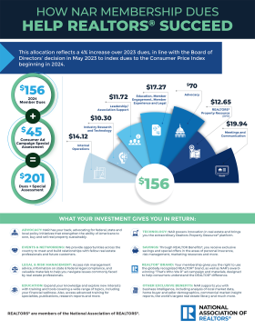 How NAR Membership Dues Help REALTORS® Succeed