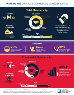 Total membership, community statistics, and Commercial membership information.