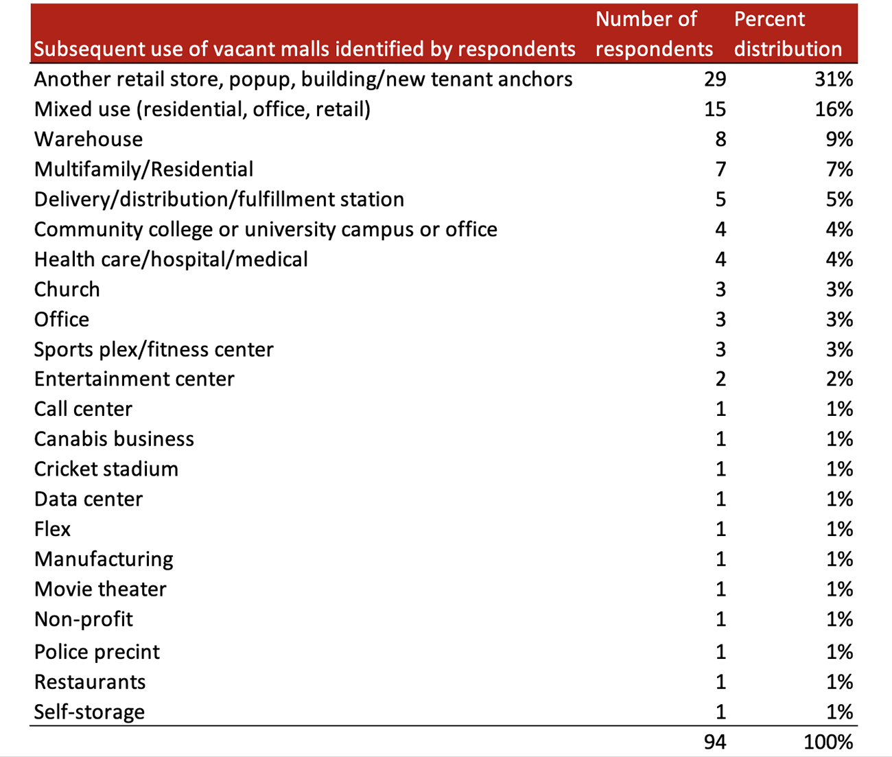 Table: Subsequent use of vacant malls identified by respondents