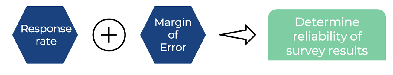 Illustration: Response rate plus margin of error determine reliability of survey results