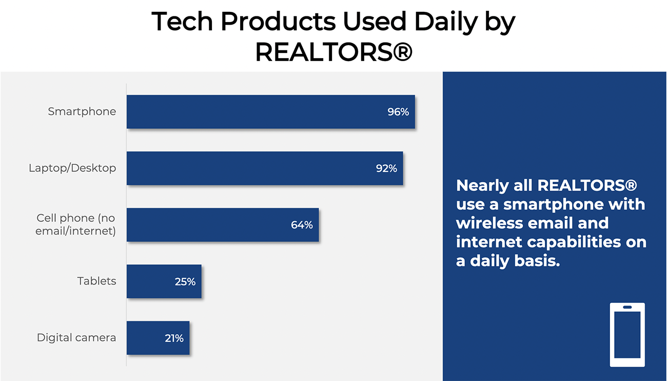 Bar graph: Tech products used daily by REALTORS®