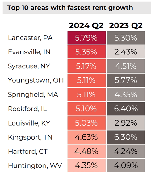 Table: Top 10 Areas With Fastest Rent Growth, Q2 2024 and Q2 2023