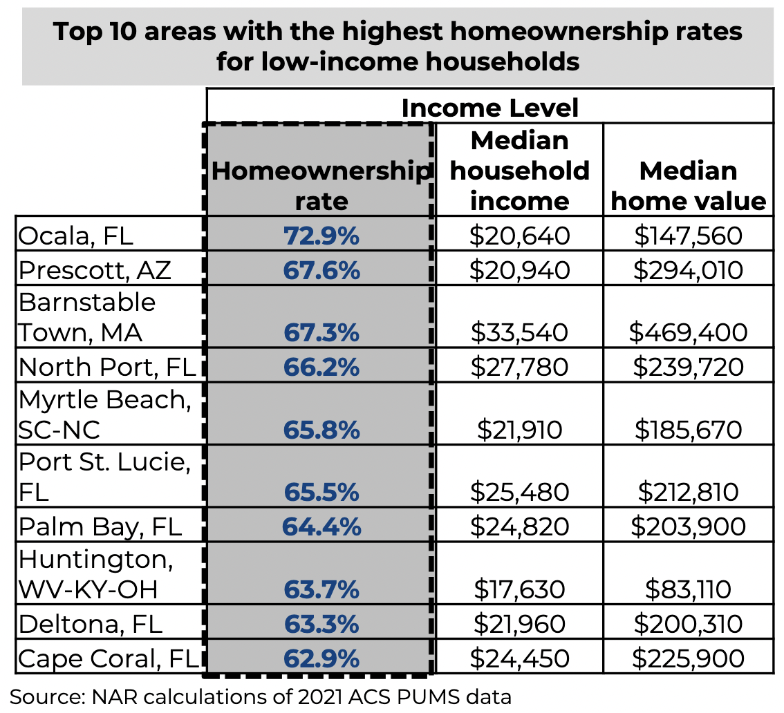 Table: Top 10 Areas With the Highest Homeownership Rates for Low Income Households