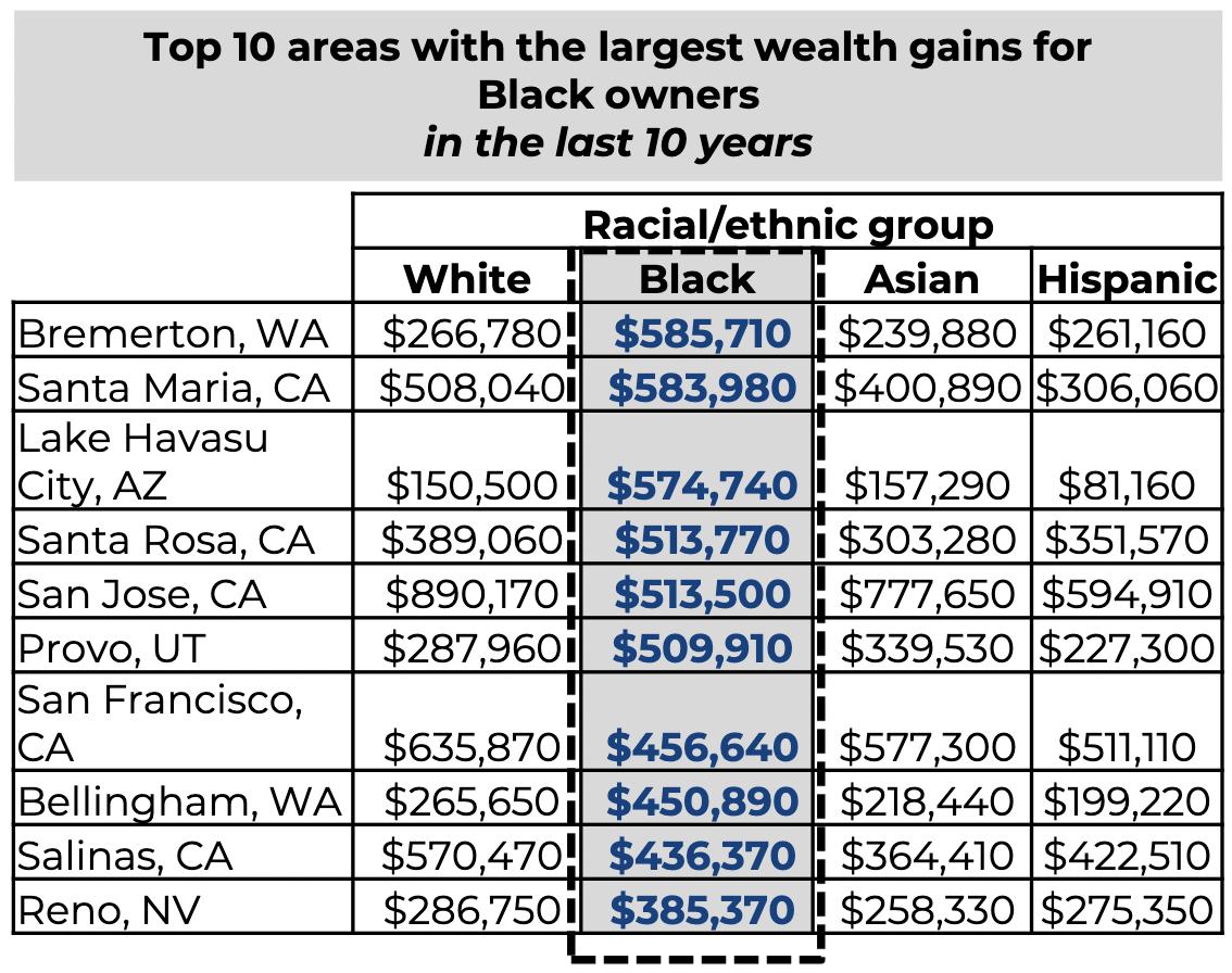 Table: Top 10 Areas With the Largest Wealth Gains by Racial/Ethnic Group