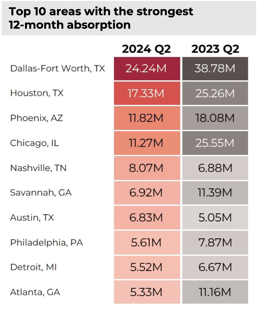 Table: Top 10 Areas With the Strongest 12-Month Industrial Absorption, Q2 2024 and Q2 2023