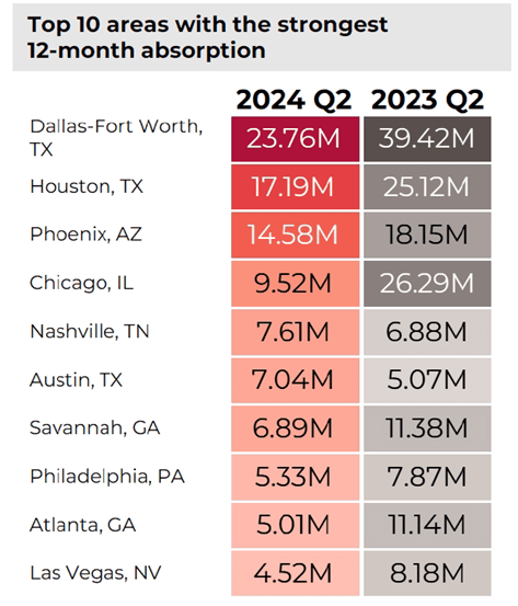 Table: Top 10 Areas With the Strongest 12-Month Industrial Absorption, Q2 2024 and Q2 2023