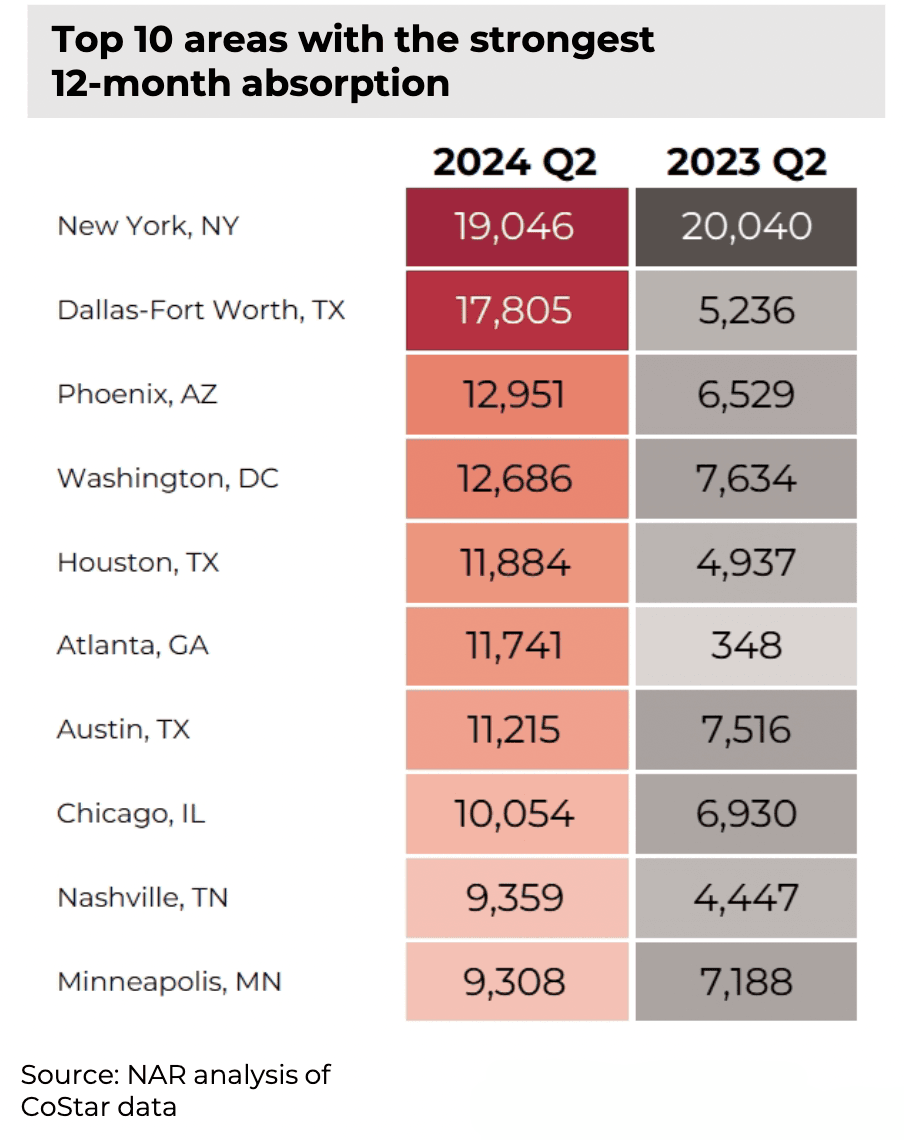 Table: Top 10 Areas With the Strongest Multifamily Absorption, Q2 2024 and Q2 2023