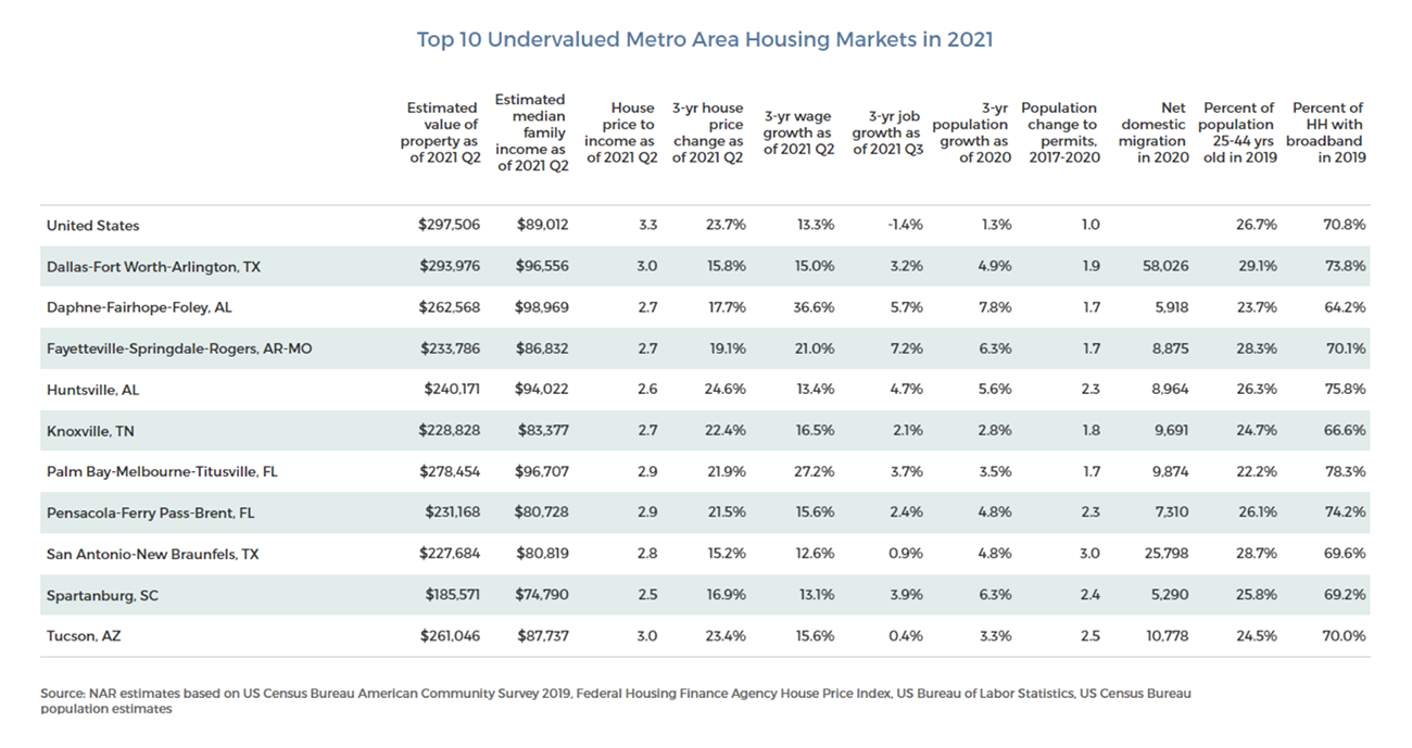 Table: Top 10 Undervalued Metro Area Housing Markets in 2021