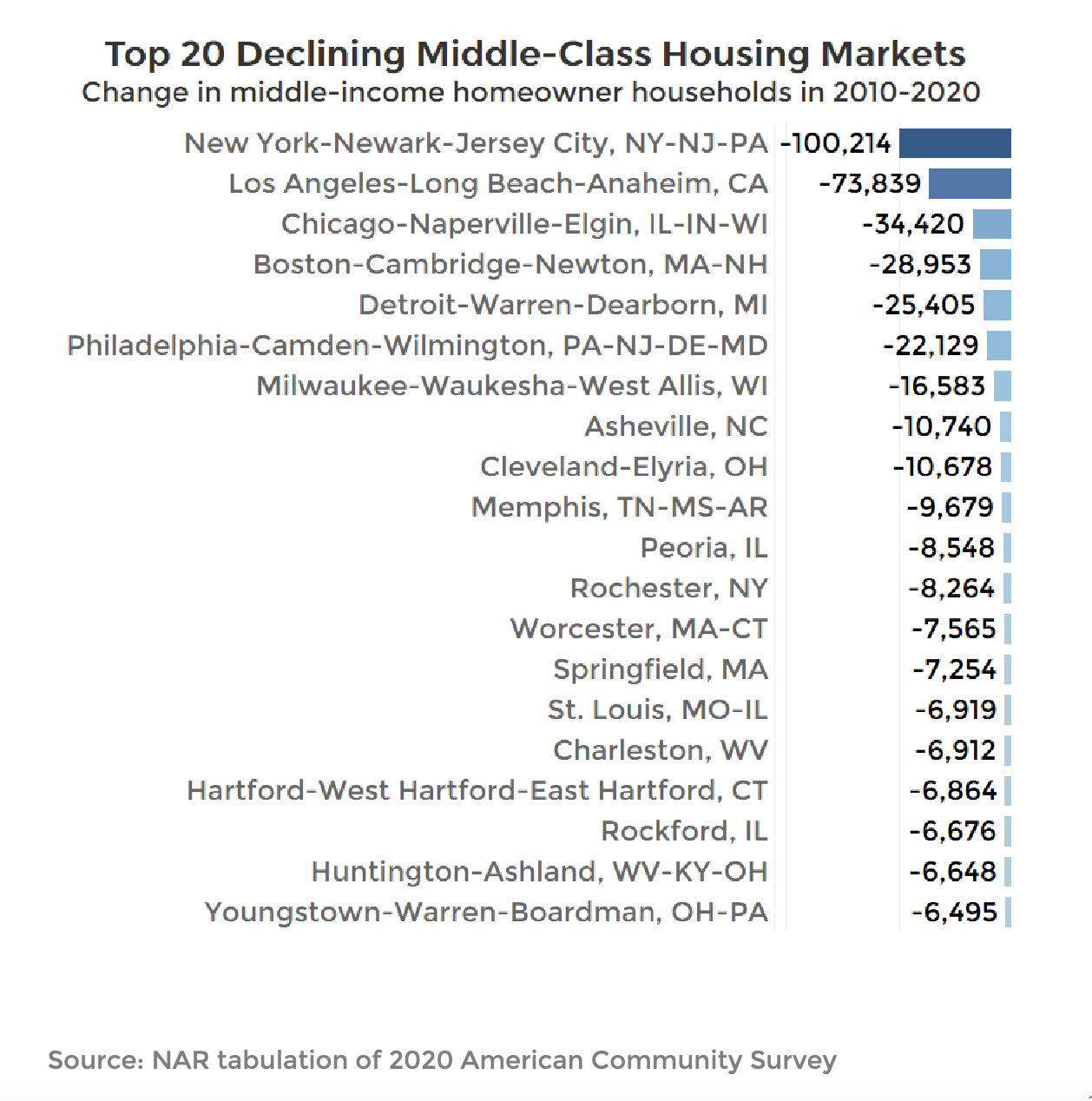 Bar graph: Top 20 Declining Middle-class Housing Markets, 2010 to 2020