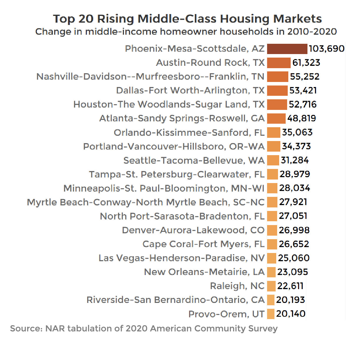 Bar graph: Top 20 Rising Middle-class Housing Market, 2010 to 2020