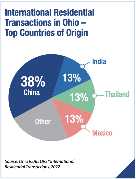 Pie chart: Top Countries of Origin for International Residential Transactions in Ohio