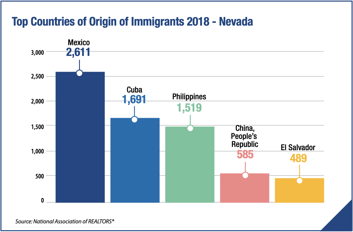 Bar graph: Top Countries of Origin of Immigrants in Nevada in 2018