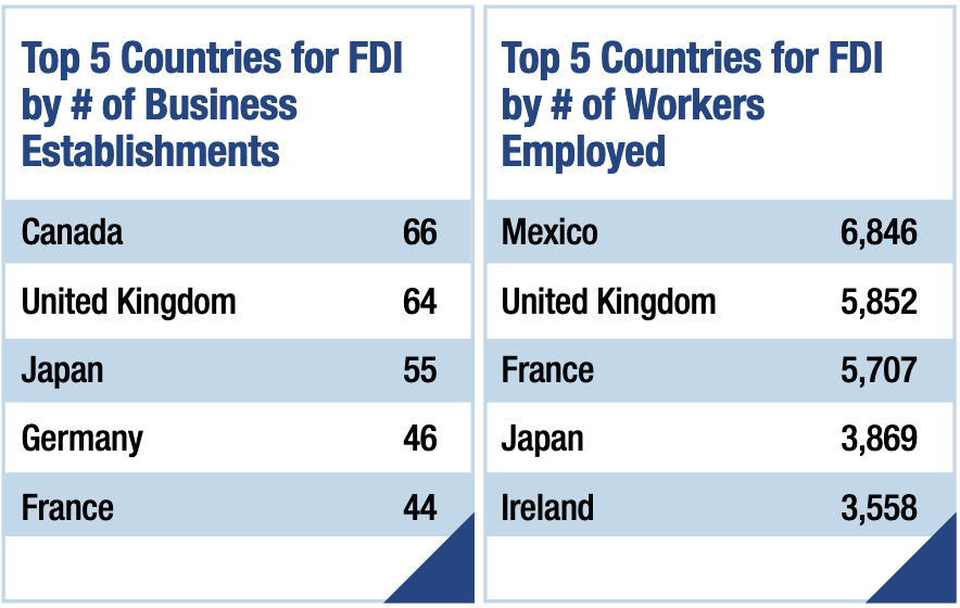 Table: Top Five Countries for Foreign Direct Investment by Number of Business Establishments and Workers Employed