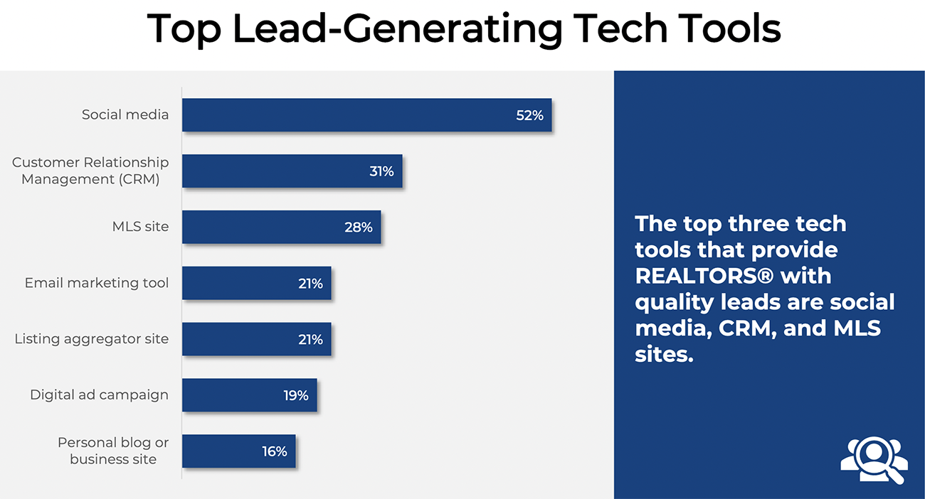 Bar graph: Top lead-generating tech tools