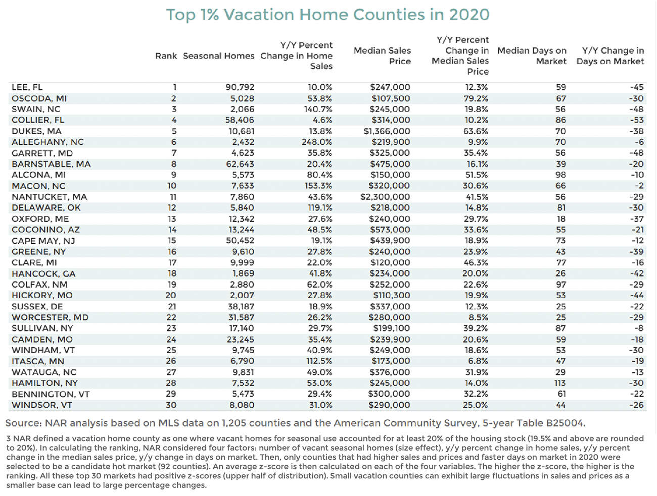 Table: Top 1% Vacation Home Counties in 2020