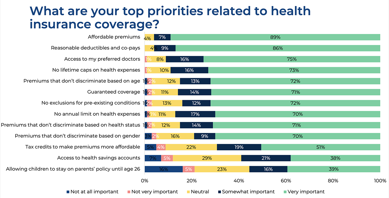 Stacked bar graph: Top Priorities Related to Health Insurance Coverage