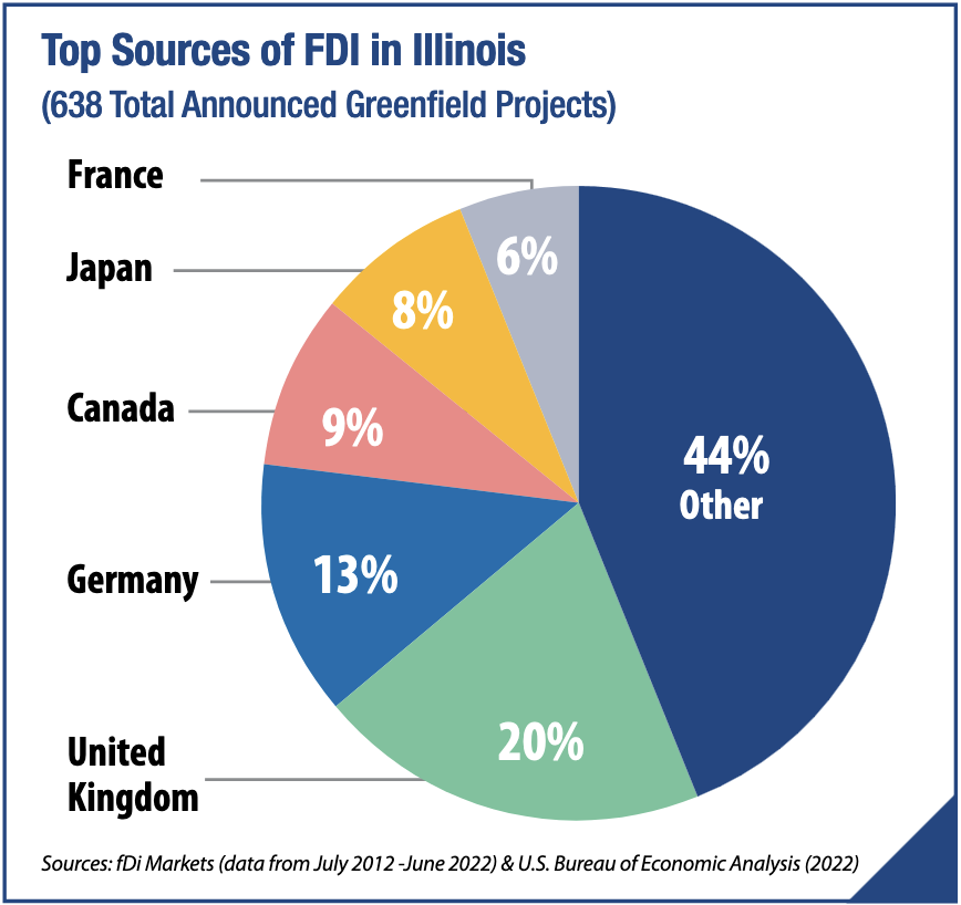 Pie chart: Top Sources of Foreign Direct Investment in Illinois