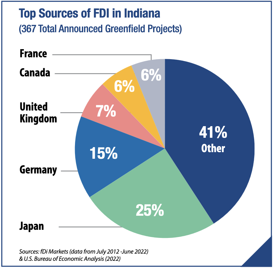 Pie chart: Top Sources of Foreign Direct Investment in Indiana