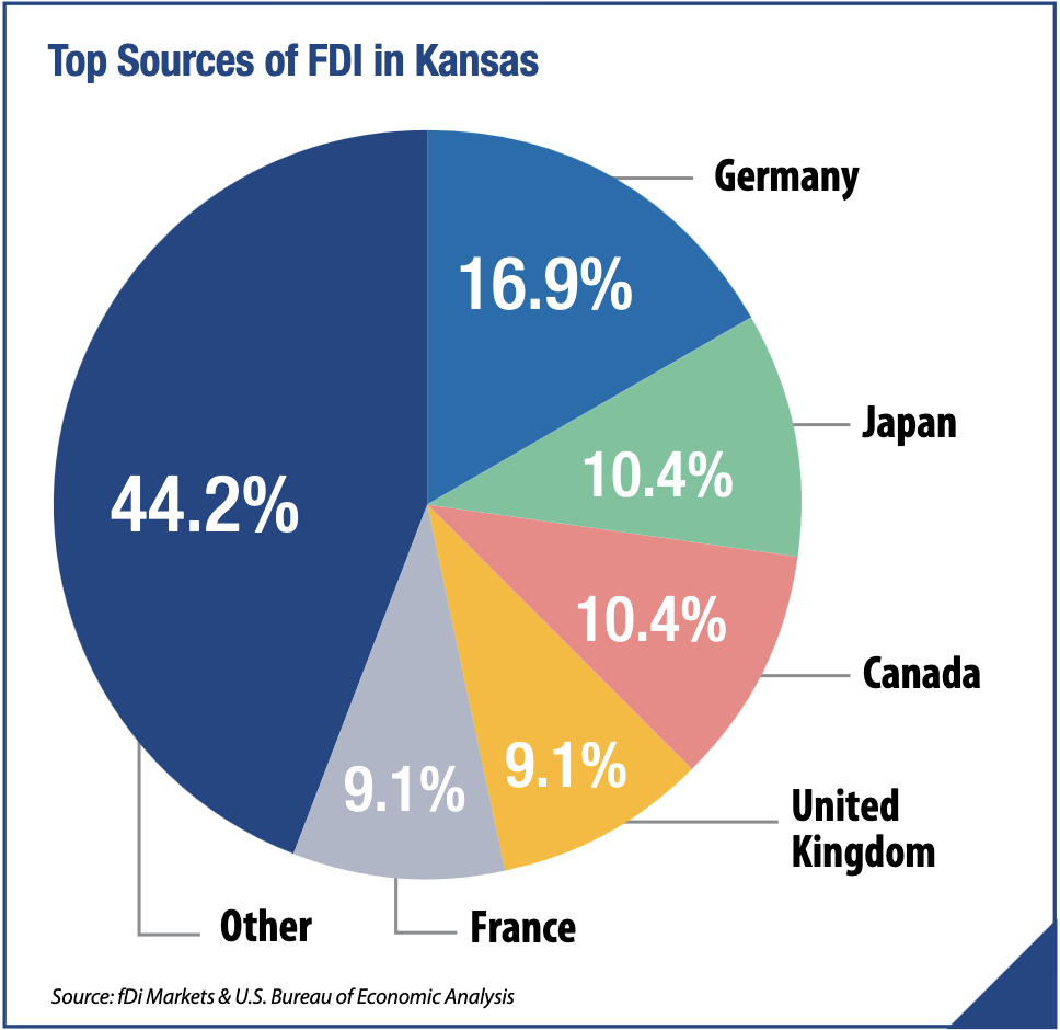 Pie chart: Top Sources of Foreign Direct Investment in Kansas