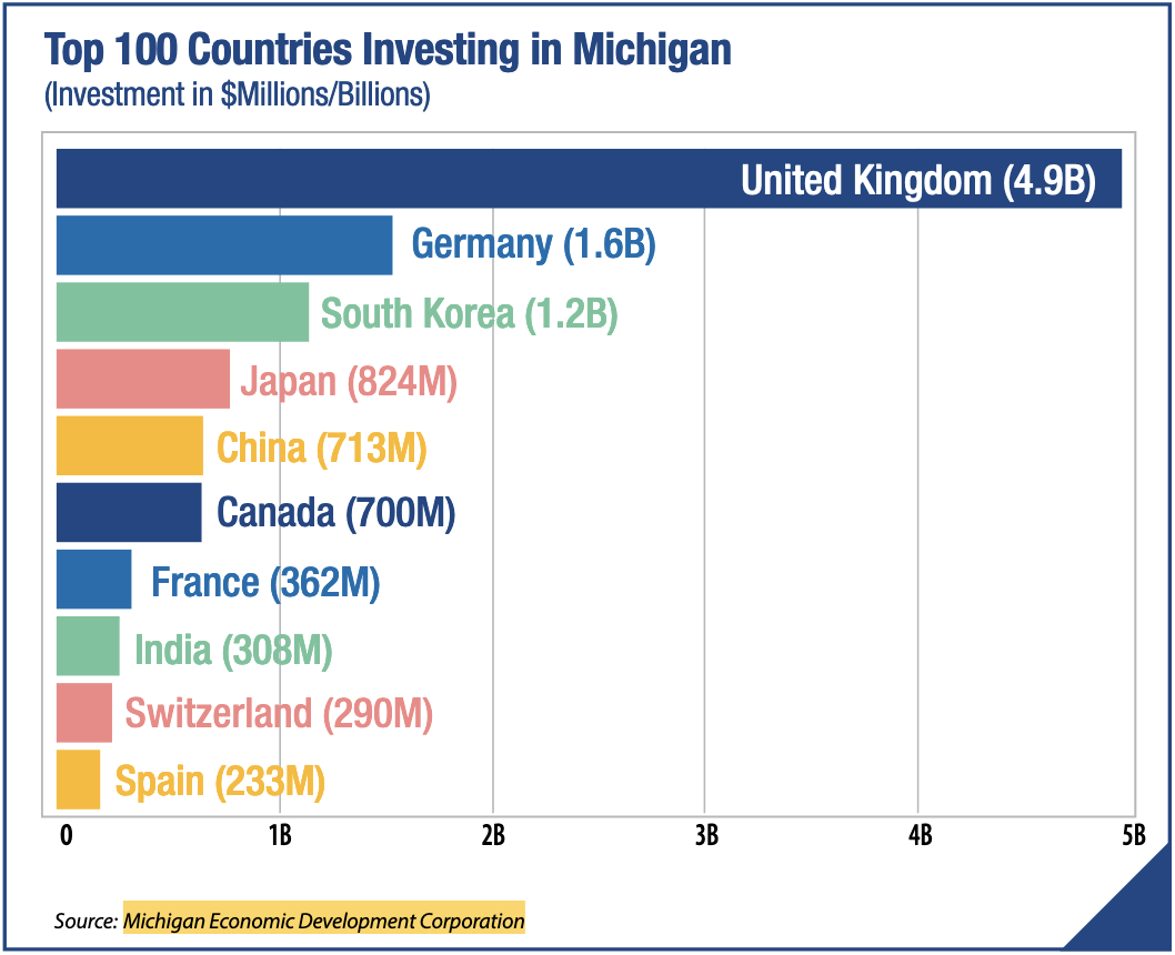 Bar chart: Top Sources of Foreign Direct Investment in Michigan