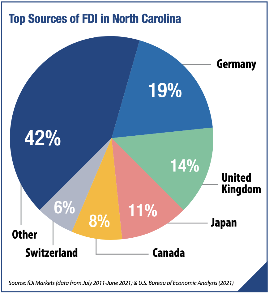 Pie chart: Top Sources of Foreign Direct Investment in North Carolina