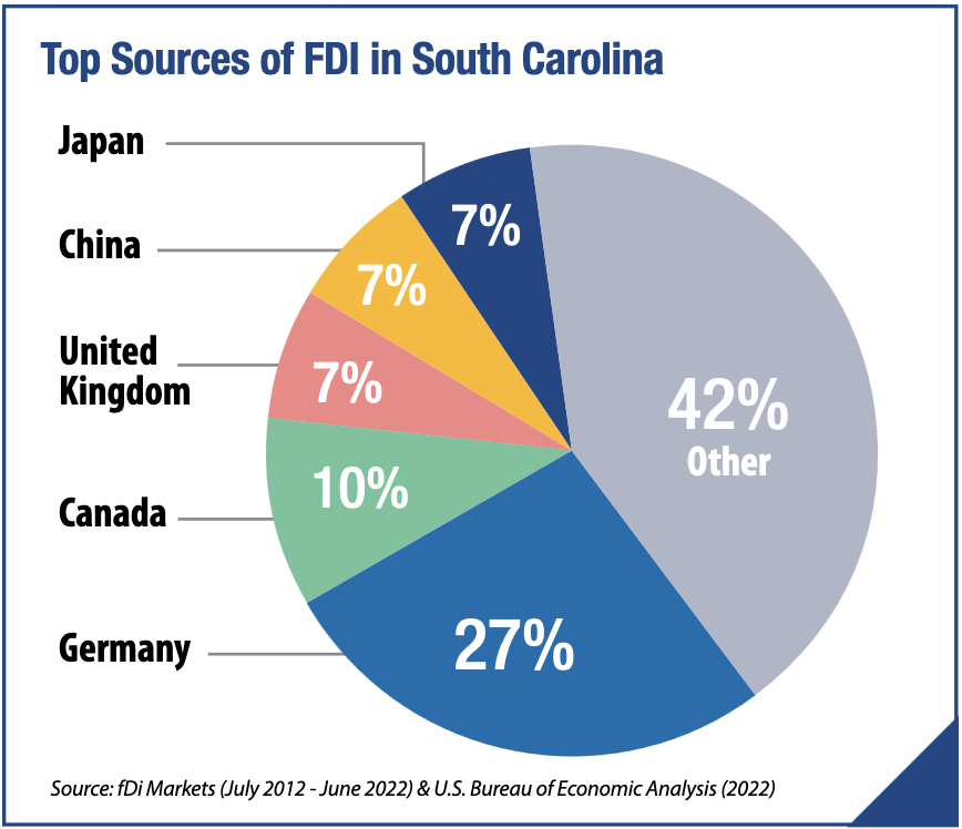 Pie chart: Top Sources of Foreign Direct Investment in South Carolina