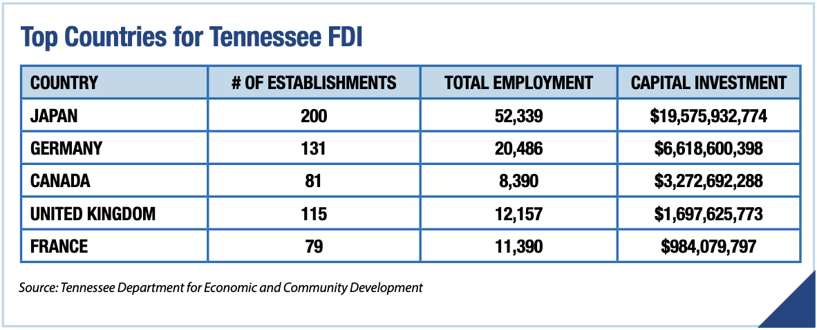 Table: Top Sources of Foreign Direct Investment in Tennessee