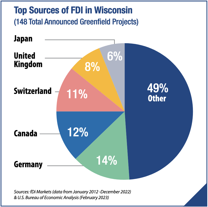 Pie chart: Top Sources of Foreign Direct Investment in Wisconsin