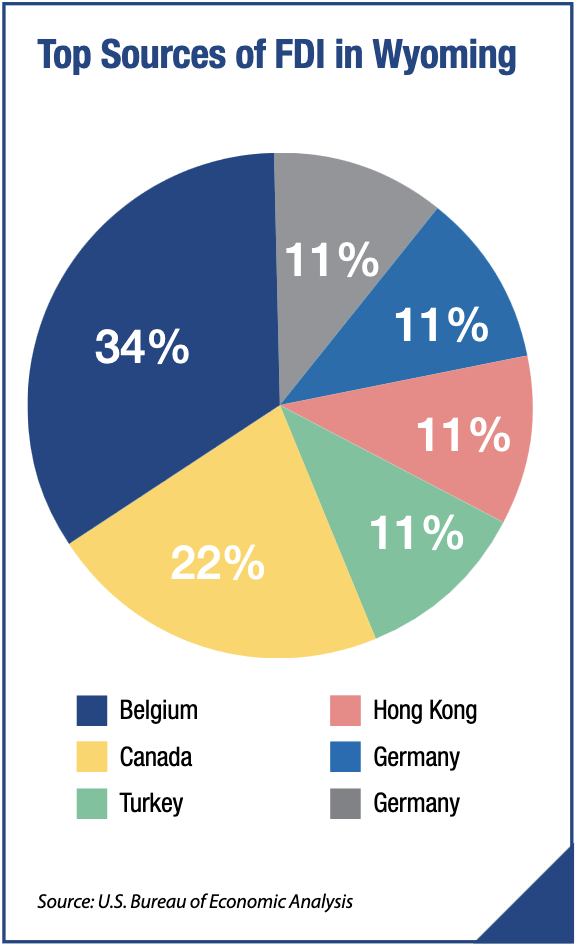 Pie chart: Top Sources of Foreign Direct Investment in Wyoming