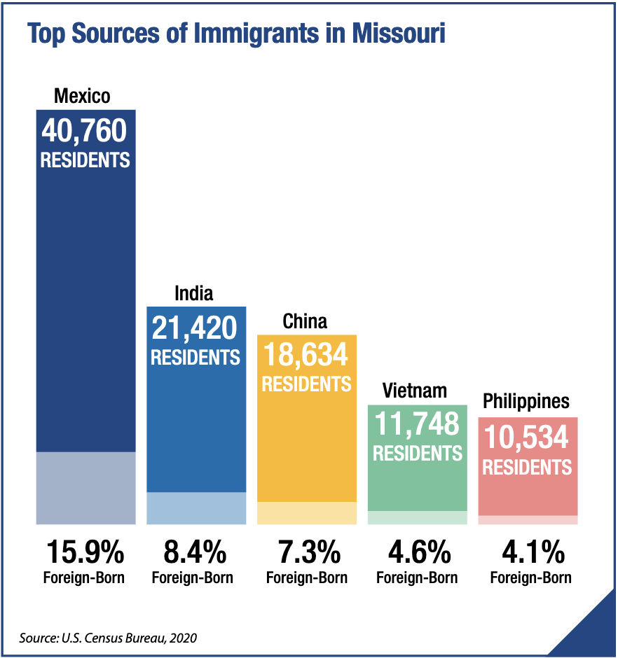 Bar graph: Top Sources of Immigrants in Missouri