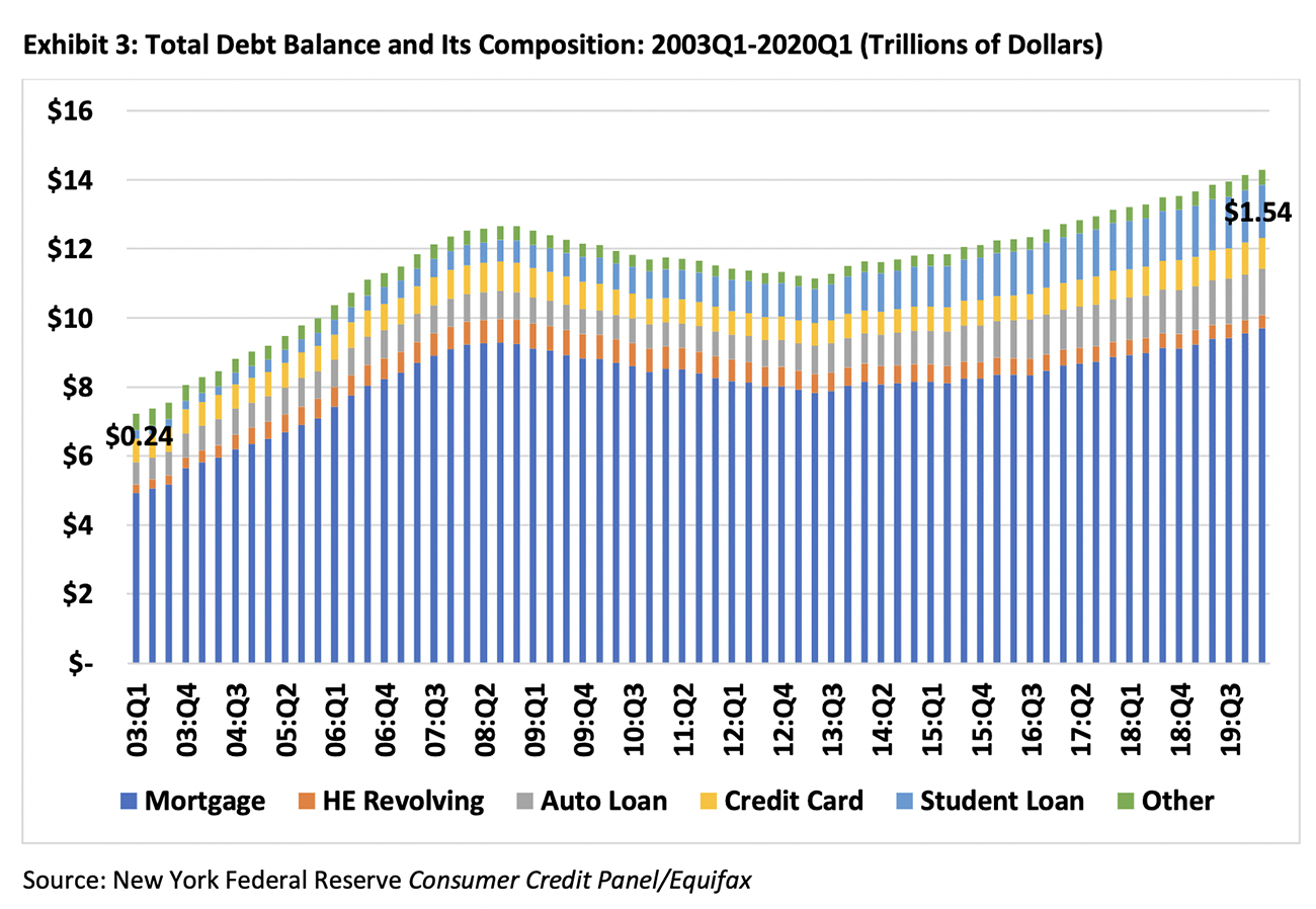 Stacked bar graph: Total debt balance and its composition in trillion dollars, Q1 2003 to Q1 2020