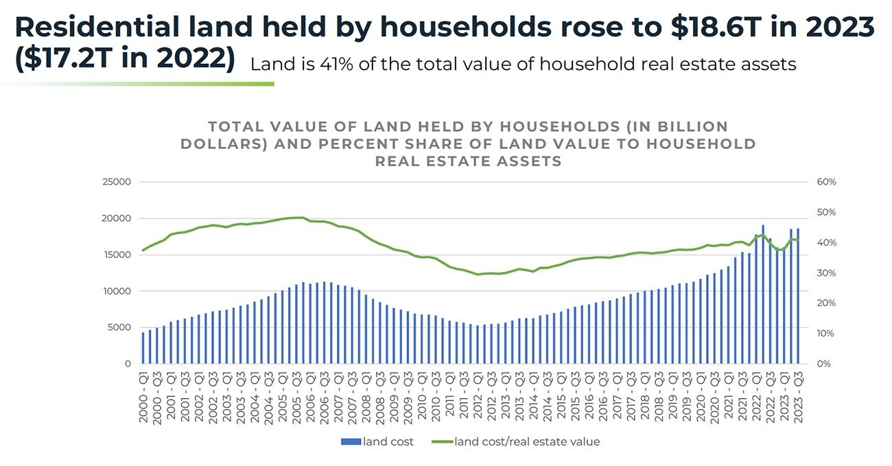 Bar and line graph: Total value of land held by households, in billion dollars, Q1 2000 to Q3 2023