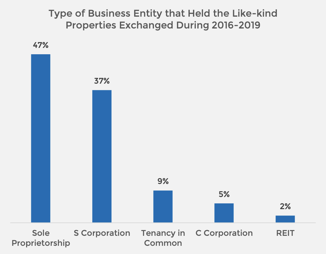 Bar graph: Type of Business Entity That Held Like Kind Properties Exchanged