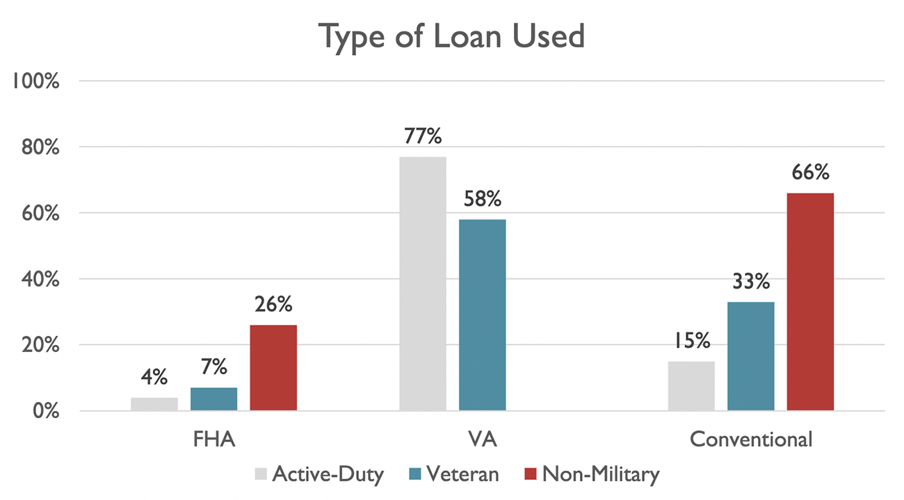 Bar graph: Type of Loan Used: Active Military, Veteran, Non-military