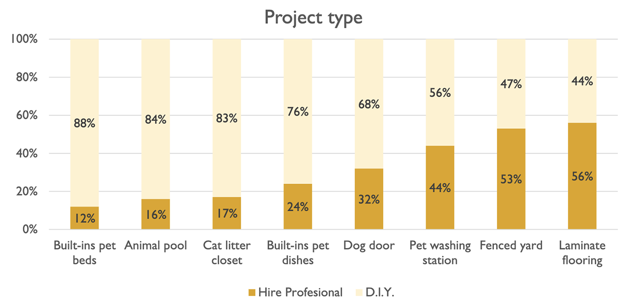 Stacked bar graph: Pet-related home remodeling project: hired a professional or DIY, by project type