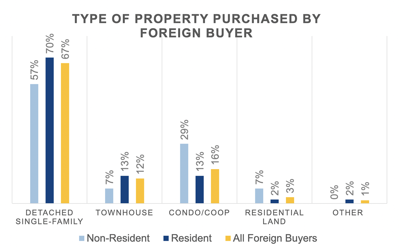 Bar graph: Type of Property Purchased by Foreign Buyer