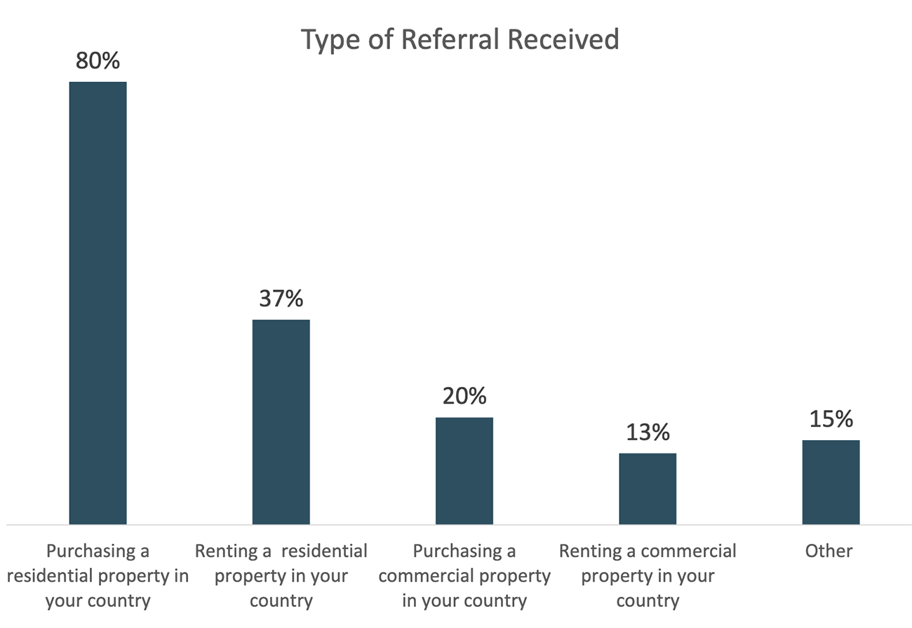 Bar graph: Type of Referral Received