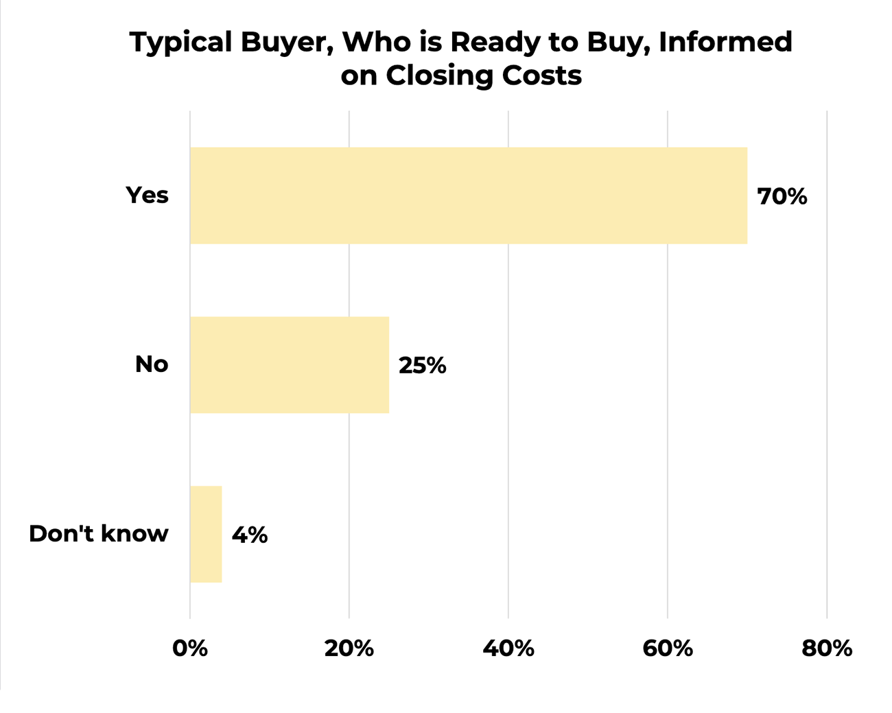 Bar graph: Typical buyer, who is ready to buy, informed on closing costs