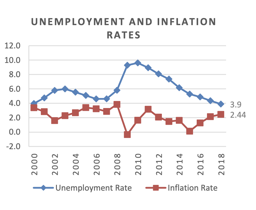 Line graph: Unemployment and Inflation Rates, 2000 to 2018