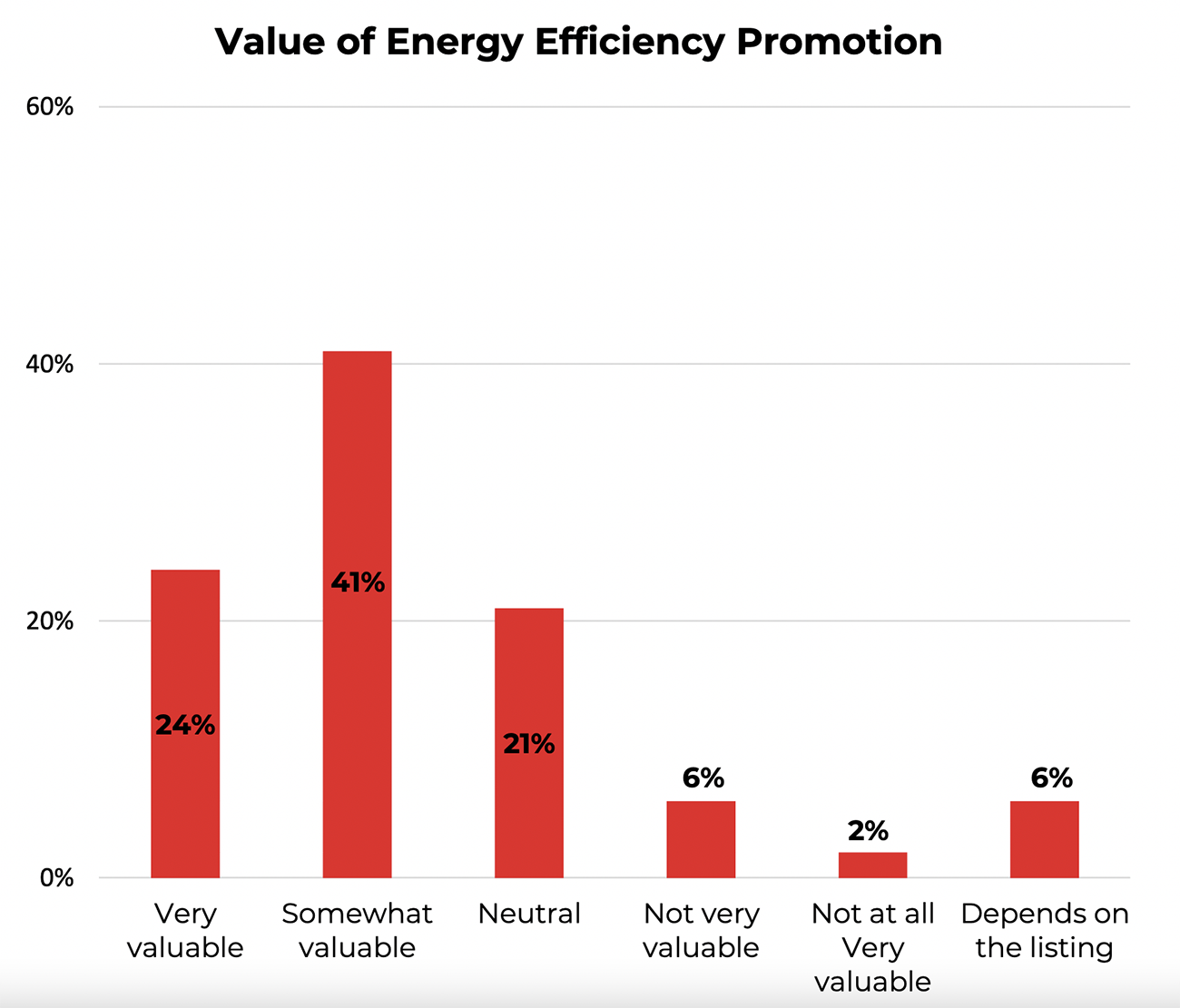 Bar graph: Value of energy efficiency promotion