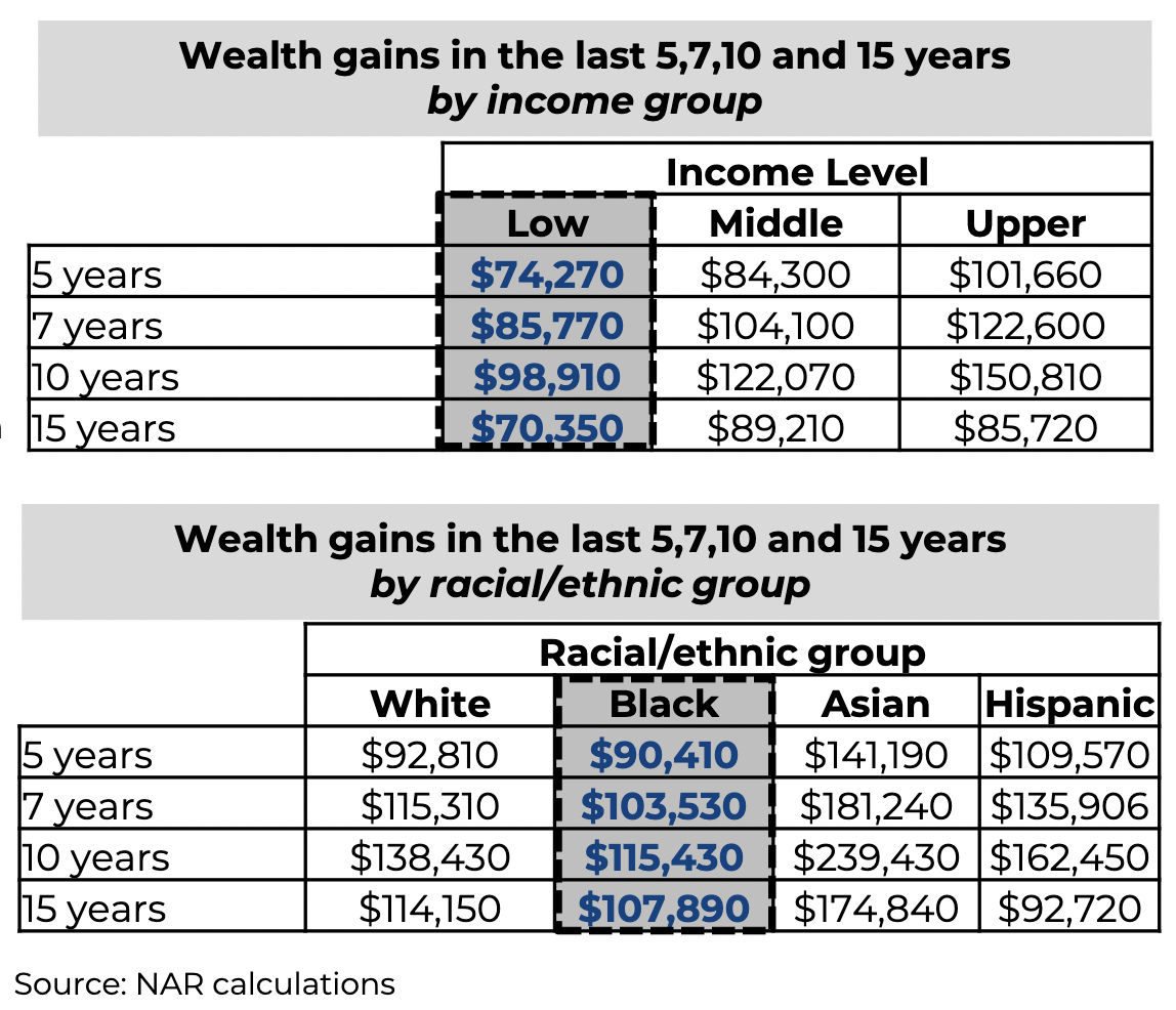 Table: Wealth Gains in the Last 5, 7, 10, and 15 Years by Income Group and Racial/Ethnic Group