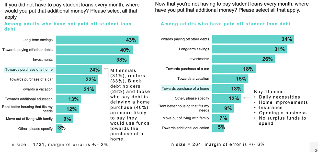 Bar graph: What respondents would do with additional funds if student loan debt was paid off