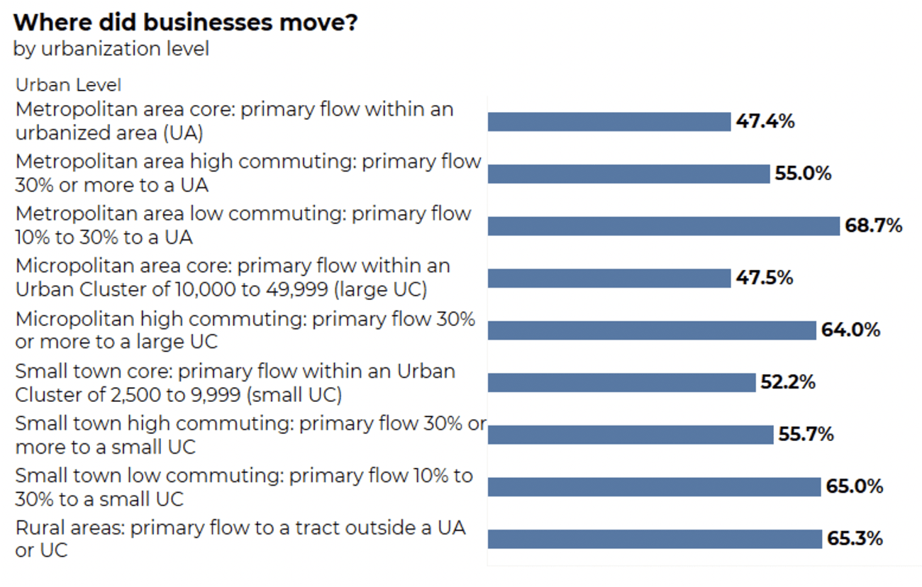 Bar graph: Where did businesses move?