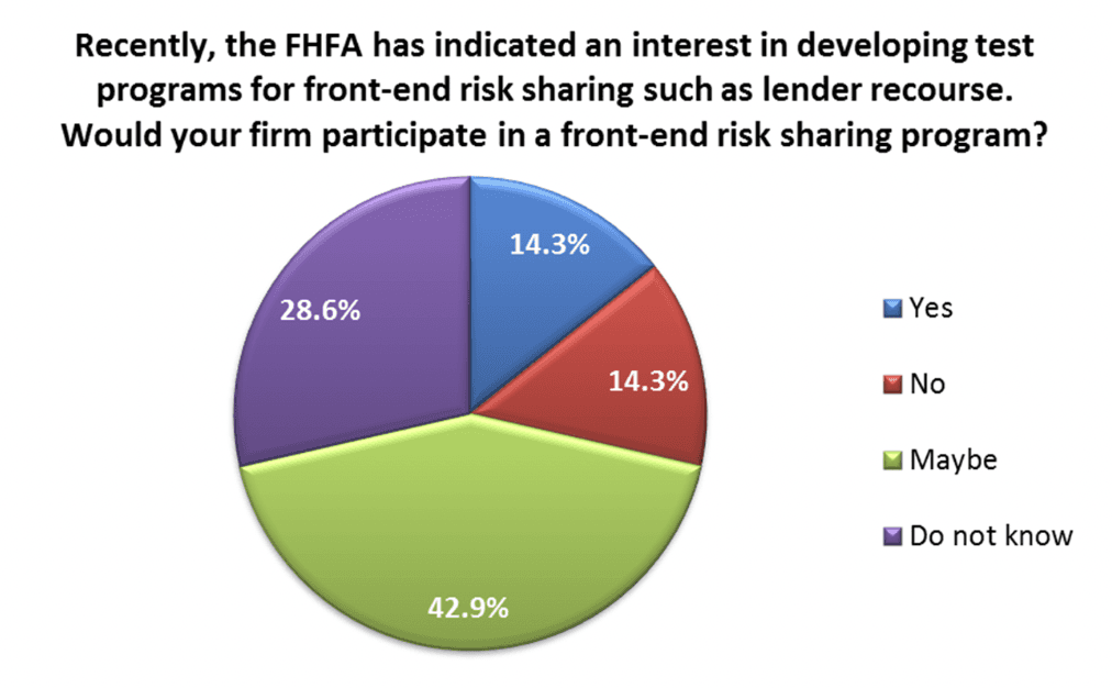 Pie chart: Willingness to participate in front-end risk-sharing