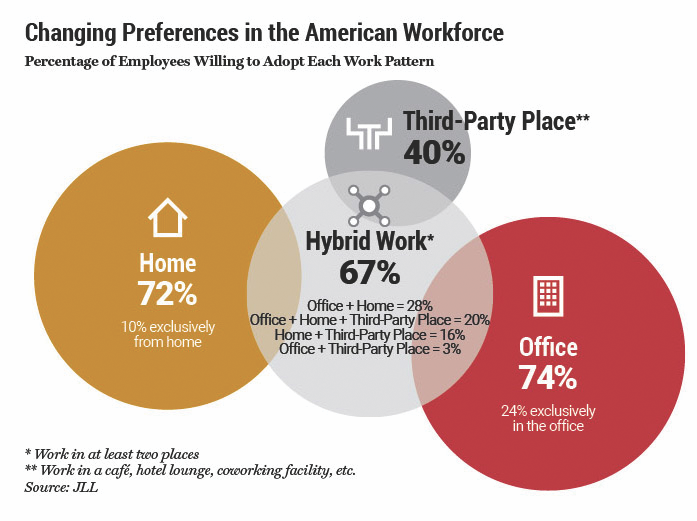 Diagram of changing preferences in the American Workforce