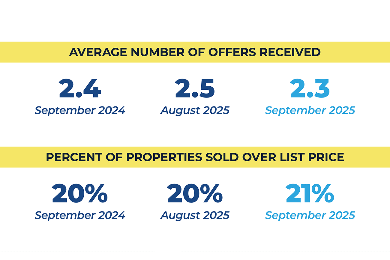 REALTORS® Confidence Index Snapshot