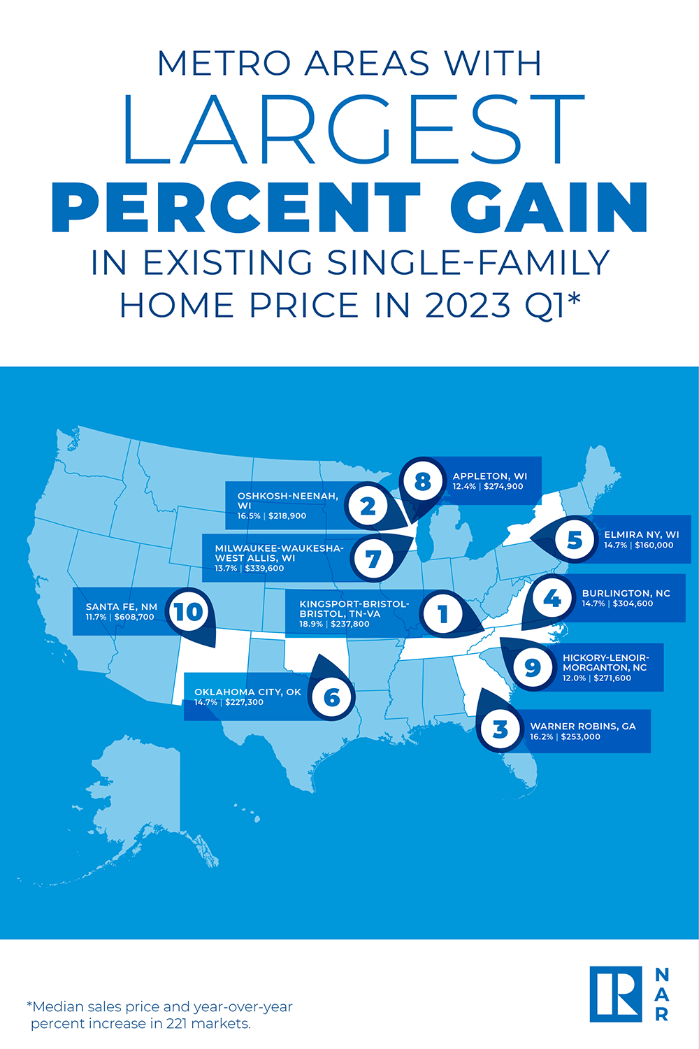 2023 Q1 Metro Areas With Largest Percent Gain In Existing Single Family Home Price 05 09 2023 1000w 1500h 