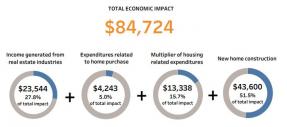 Economists' Outlook | www.nar.realtor