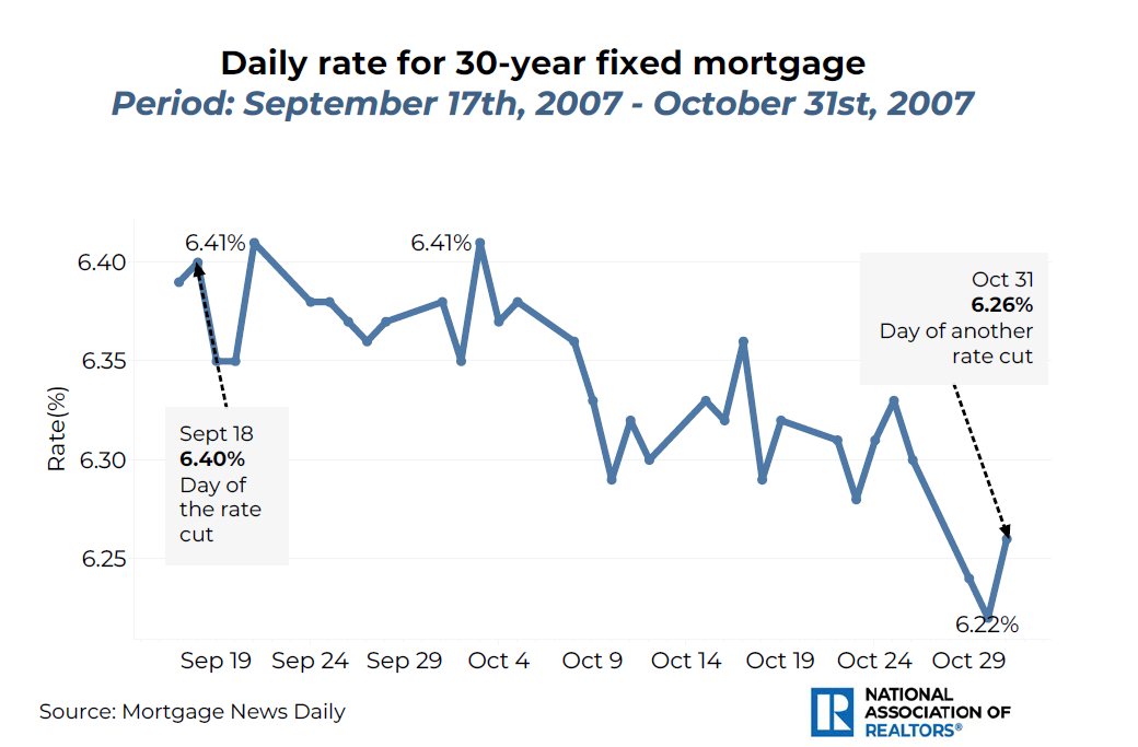 Line graph: Daily Rate for 30-Year Fixed Mortgage, September 17, 2007 to October 31, 2007